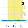 Manatee Bay tide chart for Thursday, May 5, 2022