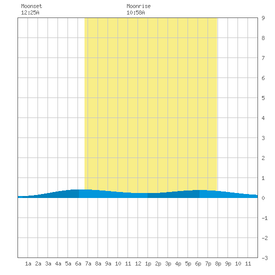 Manatee Bay tide chart for Friday, May 6, 2022