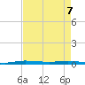 Manatee Bay tide chart for Saturday, May 7, 2022