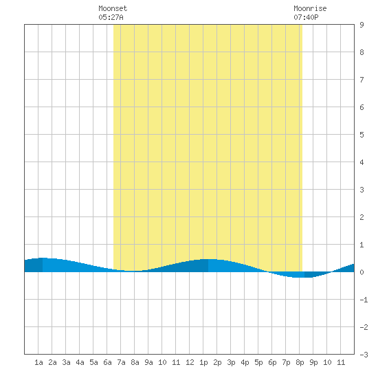 Manatee Bay tide chart for Monday, June 13, 2022