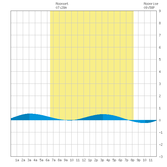 Manatee Bay tide chart for Wednesday, June 15, 2022