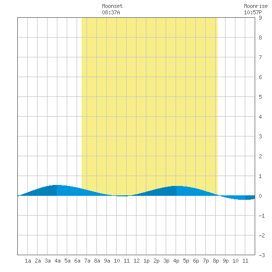 Manatee Bay tide chart for Thursday, June 16, 2022