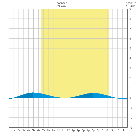 Manatee Bay tide chart for Friday, June 17, 2022