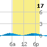 Manatee Bay tide chart for Friday, June 17, 2022
