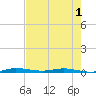 Manatee Bay tide chart for Wednesday, June 1, 2022
