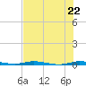 Manatee Bay tide chart for Wednesday, June 22, 2022