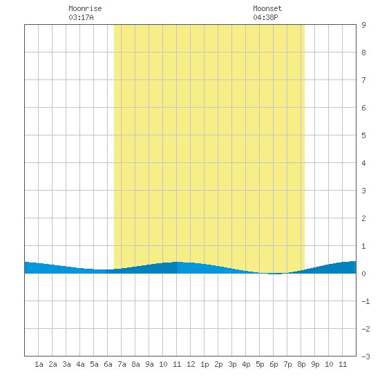 Manatee Bay tide chart for Friday, June 24, 2022