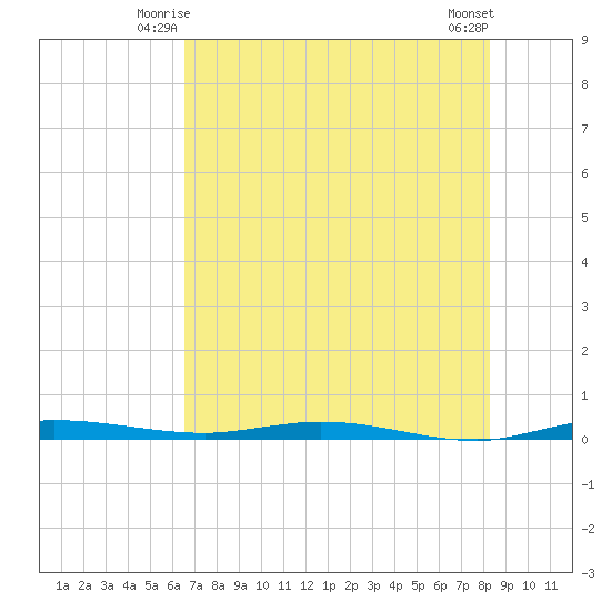 Manatee Bay tide chart for Sunday, June 26, 2022