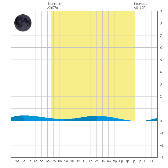 Manatee Bay tide chart for Tuesday, June 28, 2022