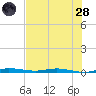 Manatee Bay tide chart for Tuesday, June 28, 2022