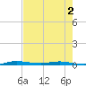 Manatee Bay tide chart for Thursday, June 2, 2022