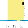 Manatee Bay tide chart for Wednesday, June 8, 2022
