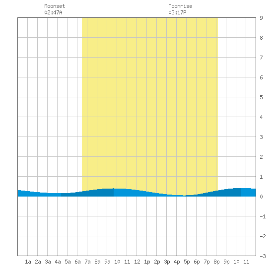 Manatee Bay tide chart for Thursday, June 9, 2022