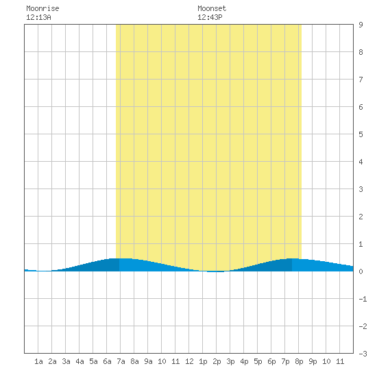 Manatee Bay tide chart for Tuesday, July 19, 2022