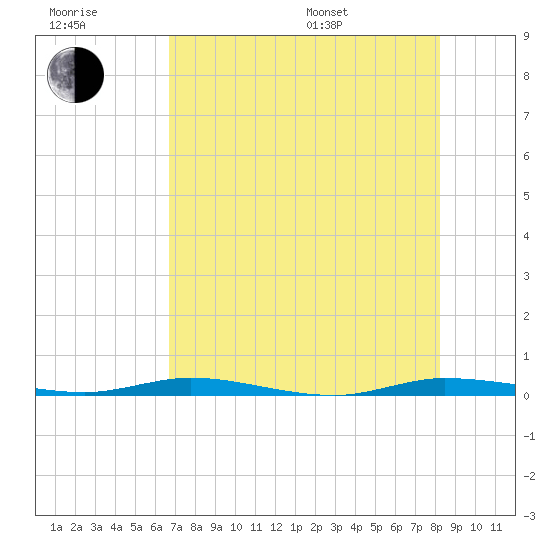 Manatee Bay tide chart for Wednesday, July 20, 2022
