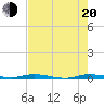 Manatee Bay tide chart for Wednesday, July 20, 2022