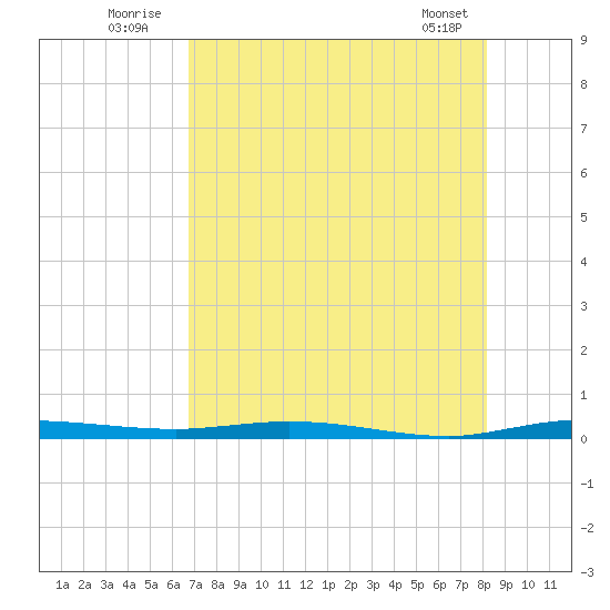 Manatee Bay tide chart for Sunday, July 24, 2022