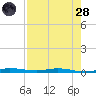 Manatee Bay tide chart for Thursday, July 28, 2022