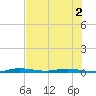 Manatee Bay tide chart for Saturday, July 2, 2022