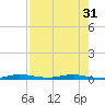 Manatee Bay tide chart for Sunday, July 31, 2022