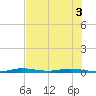 Manatee Bay tide chart for Sunday, July 3, 2022