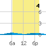 Manatee Bay tide chart for Monday, July 4, 2022