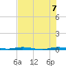 Manatee Bay tide chart for Thursday, July 7, 2022