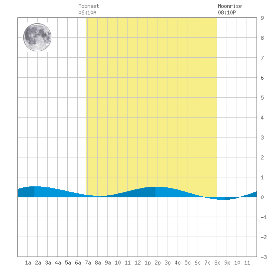 Manatee Bay tide chart for Thursday, August 11, 2022