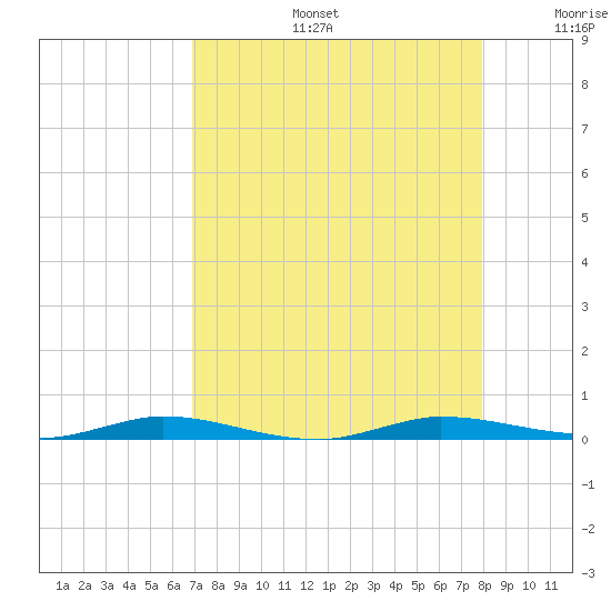 Manatee Bay tide chart for Tuesday, August 16, 2022
