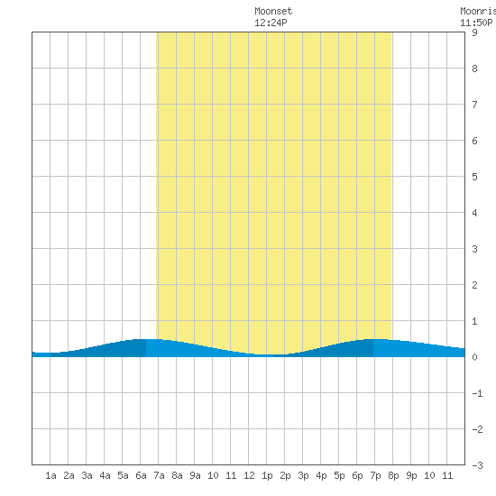 Manatee Bay tide chart for Wednesday, August 17, 2022