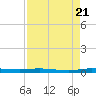 Manatee Bay tide chart for Sunday, August 21, 2022