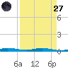 Manatee Bay tide chart for Saturday, August 27, 2022