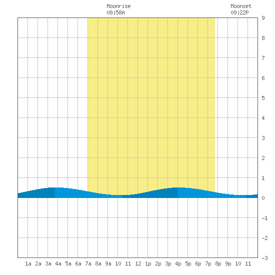 Manatee Bay tide chart for Monday, August 29, 2022