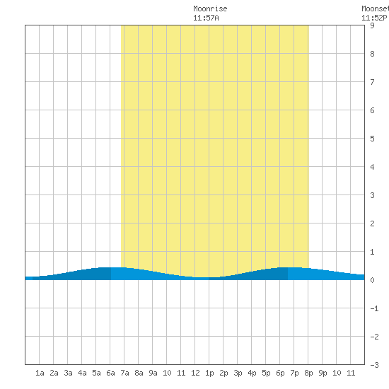 Manatee Bay tide chart for Wednesday, August 3, 2022