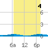 Manatee Bay tide chart for Thursday, August 4, 2022