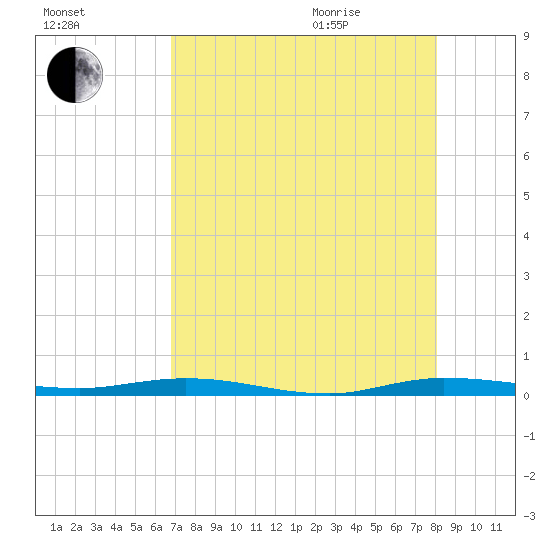 Manatee Bay tide chart for Friday, August 5, 2022