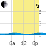 Manatee Bay tide chart for Friday, August 5, 2022