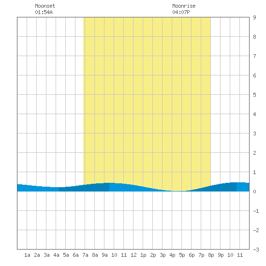 Manatee Bay tide chart for Sunday, August 7, 2022