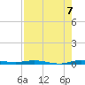Manatee Bay tide chart for Sunday, August 7, 2022