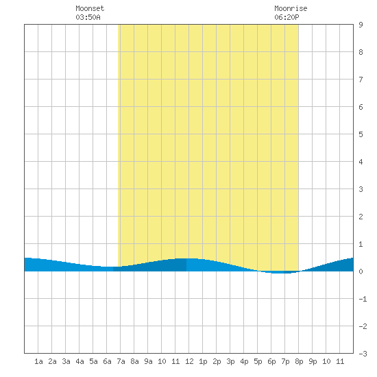 Manatee Bay tide chart for Tuesday, August 9, 2022