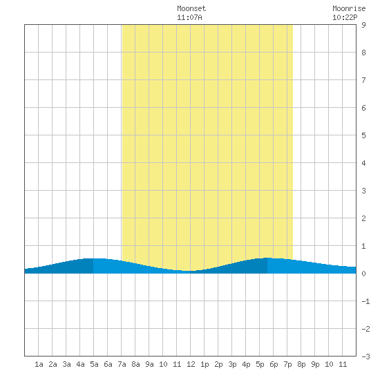 Manatee Bay tide chart for Wednesday, September 14, 2022