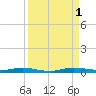 Manatee Bay tide chart for Thursday, September 1, 2022