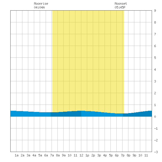 Manatee Bay tide chart for Thursday, September 22, 2022