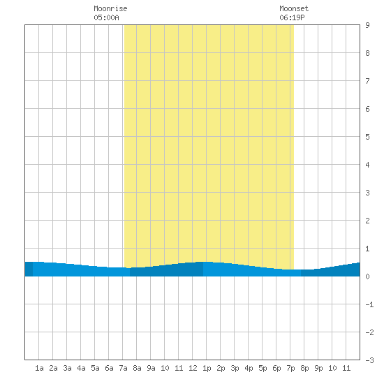 Manatee Bay tide chart for Friday, September 23, 2022