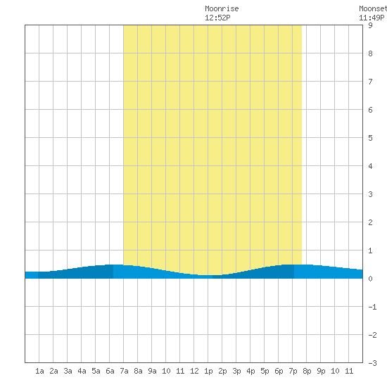 Manatee Bay tide chart for Friday, September 2, 2022