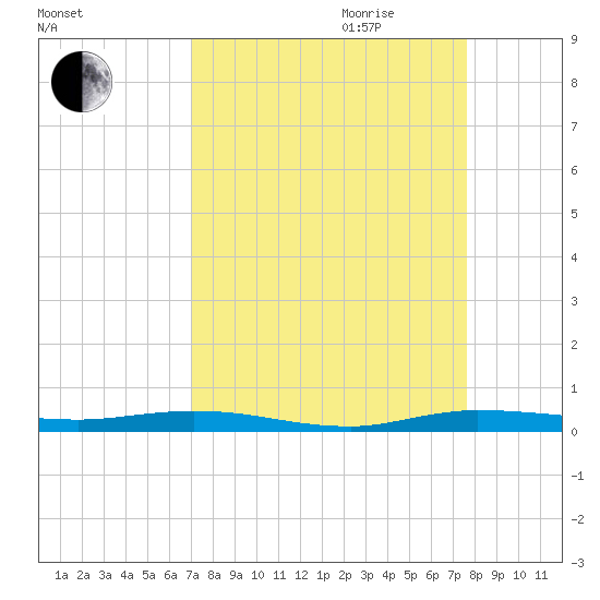 Manatee Bay tide chart for Saturday, September 3, 2022