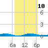 Manatee Bay tide chart for Monday, October 10, 2022