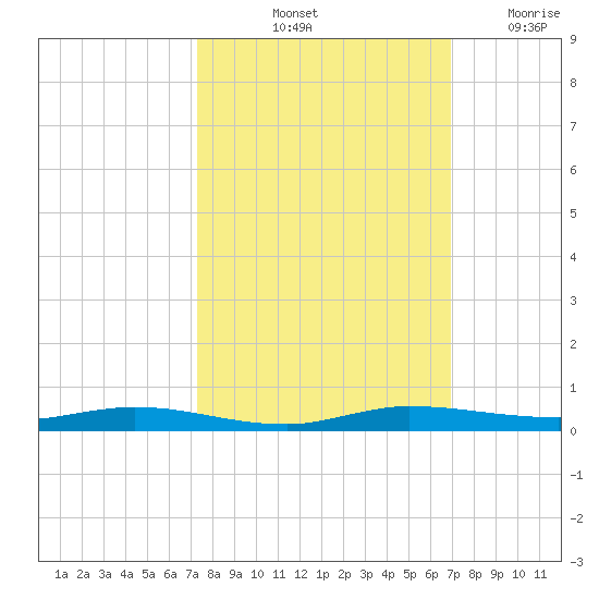 Manatee Bay tide chart for Thursday, October 13, 2022