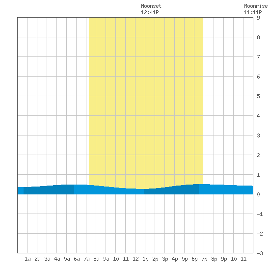 Manatee Bay tide chart for Saturday, October 15, 2022