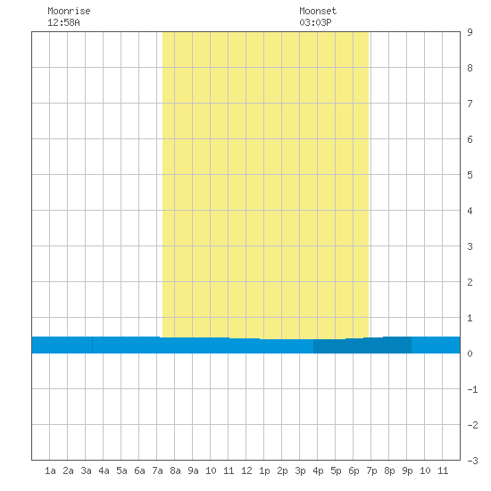 Manatee Bay tide chart for Tuesday, October 18, 2022